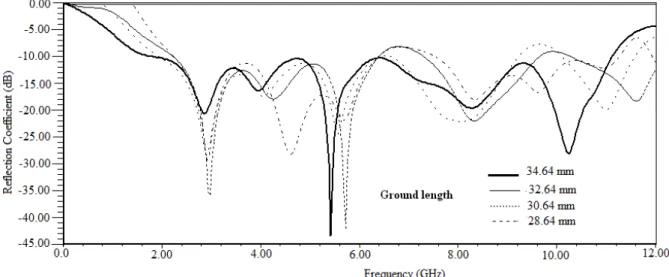 Fig. 5. Effect of variation in width of the ground plane 