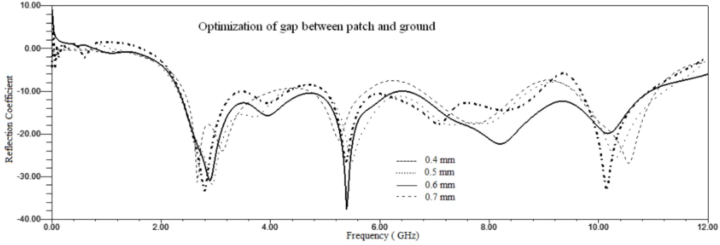 Fig. 6. Variation of gap between patch and the ground 