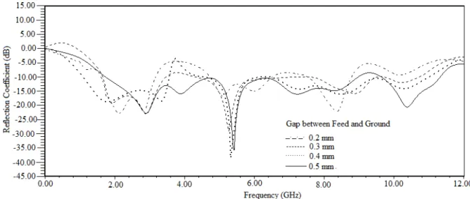 Fig. 7.  Effect of the separation between feed and ground 