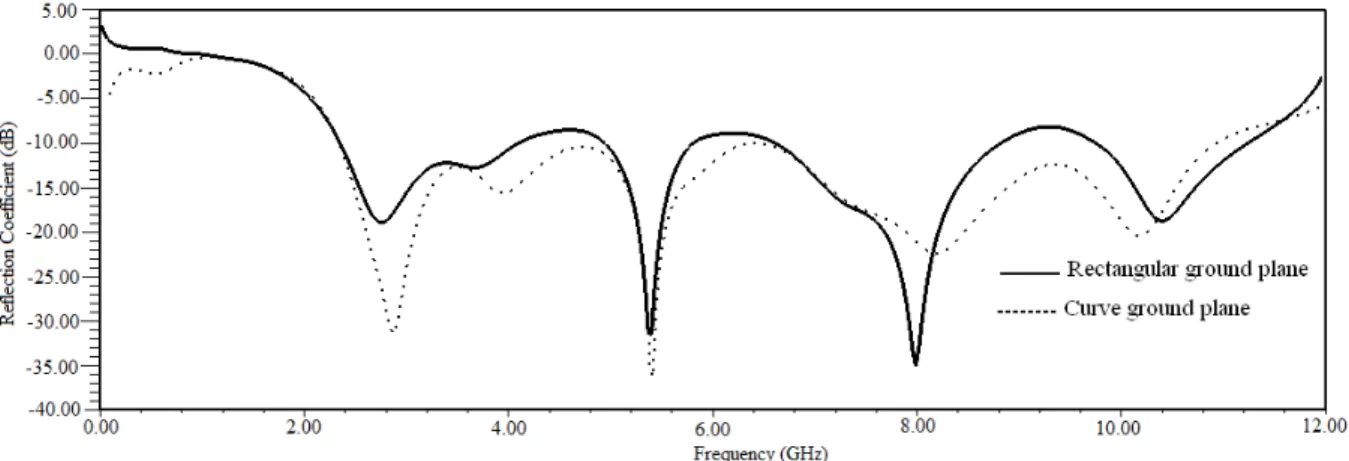 Fig. 9.  Simulated reflection coefficient with and without modified ground 