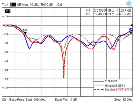 Fig. 11.  Simulated current of proposed fractal antenna for multiple resonance dips as current maxima (Red colour ) 