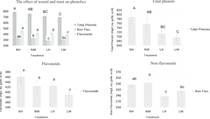 FIGURE 2. Differences in the phenolic content of “Carcavelos” fortified wine aged for 8 years  in new medium toasted and high toasted Q
