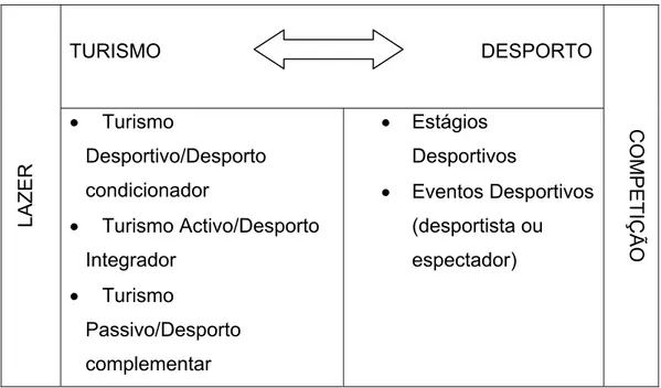Figura 3: Modelo Conceptual da Relação entre Desporto e Turismo adaptado  de Pereira (1999)