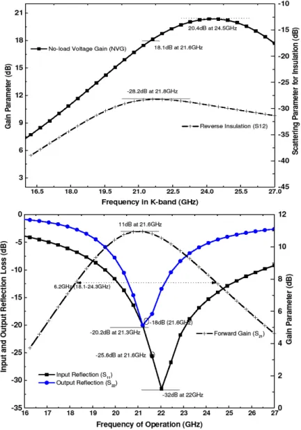 Fig.  5:  a)  No-load  voltage  gain  and  reverse  isolation  of  the  front-end  around  K-band  b)  forward  gain  (S21)  and  port  reflection (S11 &amp; S22) parameters