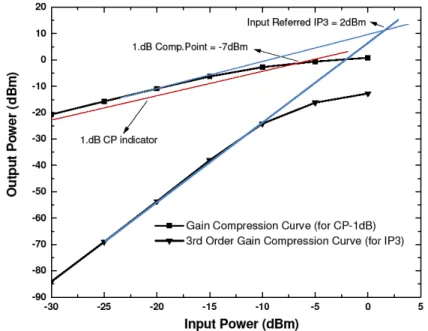 Fig. 6: Linear range of amplifier operation as manifested by input-port referred 1dB-CP and IP 3 