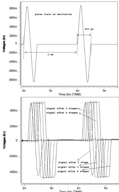 Fig. 9: a) Input wideband pulse stream of monocycle gaussian pulses b) delayed versions at the final output port of the delay- delay-block while varying the number of stages