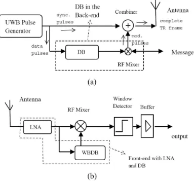 Fig. 1: a) Position of a delay-block in a transmitter employing transmit-reference b) proposed TR receiver front-end  including a wideband amplifier and a delay-block