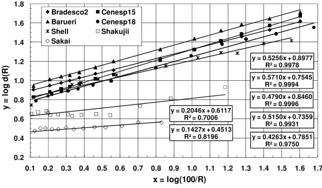 Fig. 3. Determination of effective values for the parameters (log d o )and  , displayed in the boxed equations in the same order of the  respective curves (data corresponding to ECL links adapted from references [1]-[4])