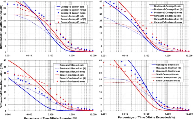 Fig. 5. Calculated (continuous and dashed curves) and measured (filled symbols) cumulative distribution functions for the  differential rain attenuation between the converging RIS links described in Section III