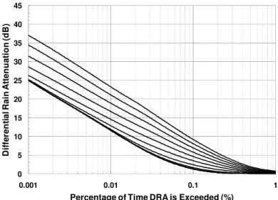 Fig. 7. Cumulative distribution functions of the differential rain attenuation presented from right to left for increasing values  of the path length D 2  (from 3 km to 15 km in 1-km increments), assuming vertically-polarized 15-GHz links located in the 