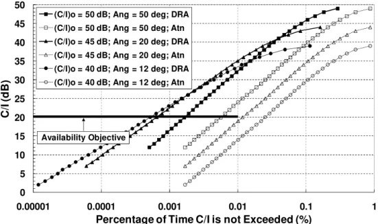 Fig. 8. Cumulative distribution functions of the ratio C/I for the conservative (dashed lines with hollow symbols) and  realistic (continuous lines with filled symbols) procedures, and three values of the ratio (C/I) o  (or, equivalently, three angle 