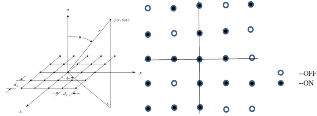 Fig. 1a. 5x5 planar antenna array rectangular grid.  Fig. 1b. 17 “ON” elements and 8 “OFF” elements