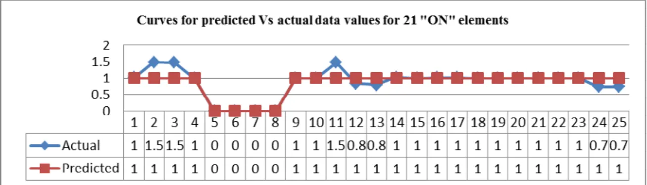 Fig. 6. Variation of curve for 21 “ON” elements in array using RBFNN 
