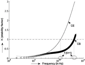 Fig. 10. Stability factor for different frequencies of SiGe HBT in CE and CB configurations with parasitic elements