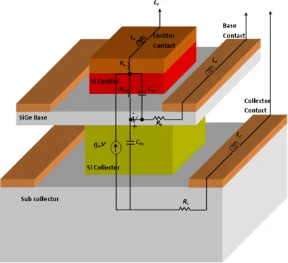 Fig. 1. Schematic structure of a SiGe HBT with the physical origin of lumped circuit intrinsic elements  