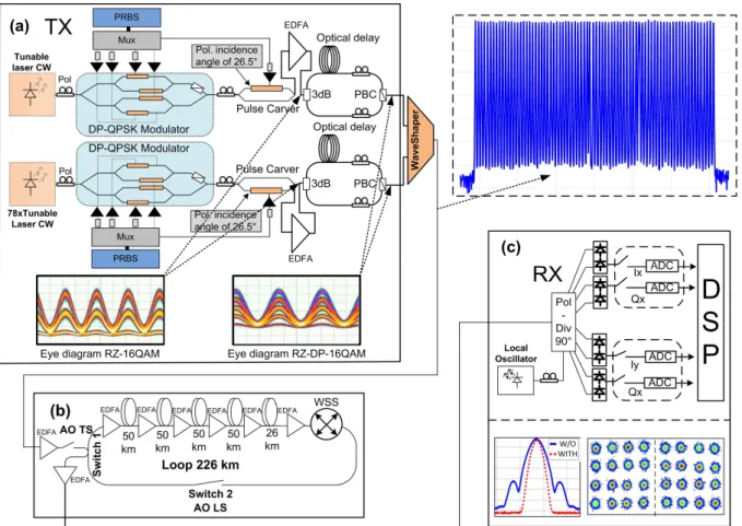 Fig. 1. Experimental setup. (a) Transmission; (b) recirculation  loop; (c) reception. The transmitted DWDM spectrum, as  well as the tested channel spectrum with and without pre-filtering and the received constellation are also illustrated