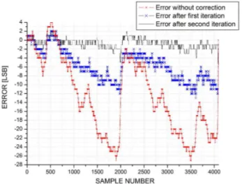 Fig. 4. Linearity error during the calibration procedure.