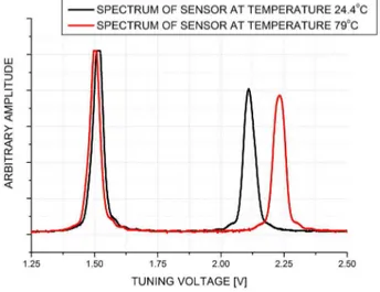 Fig. 6. Sample spectra acquired in the temperature measuring experiment via serial communication.