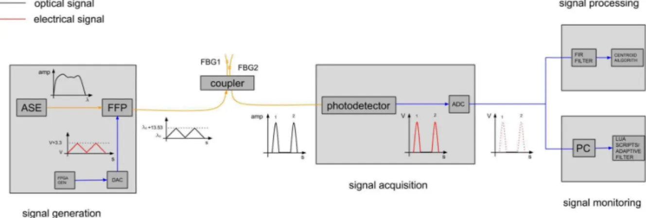 Fig. 2. Schematic diagram of the interrogation system showing the dataflow in the system – orange lines indicate optical  fiber connections and blue lines indicate electrical connections.