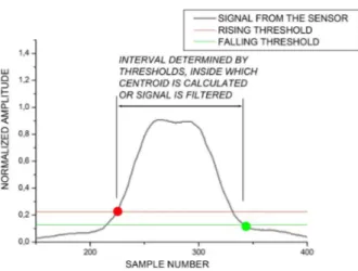 Fig. 3 Illustrative spectrum of an acquired signal and the process to establish the evaluated interval