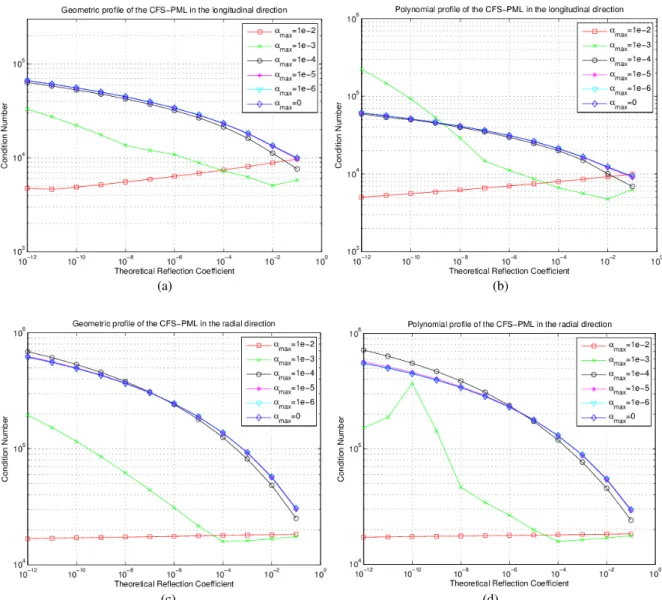 Fig. 6. Condition Number X Theoretical Reflection Coefficient for different values of    max 