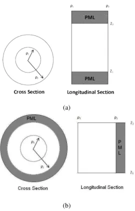 Fig. 2. Illustration of the geometry problem. (a) Longitudinal PML - (b) Radial PML