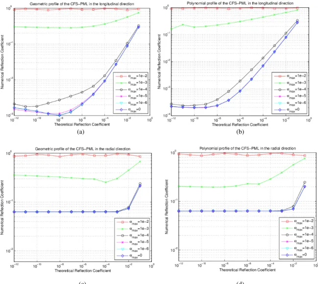 Fig. 4. Numerical Reflection Coefficient X Theoretical reflection coefficient for different values of    max 