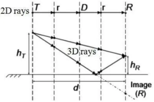 Fig.  1  shows  an  example  of  converting  a  2D  trajectory  to  a  quasi -3D,  as  presented in  [9]