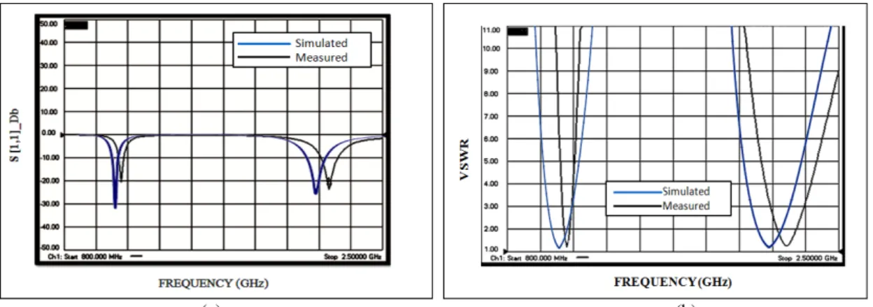 Fig 5. Comparison of Simulated and measured results for the proposed PIFA (a) Return loss curve (b) VSWR curve