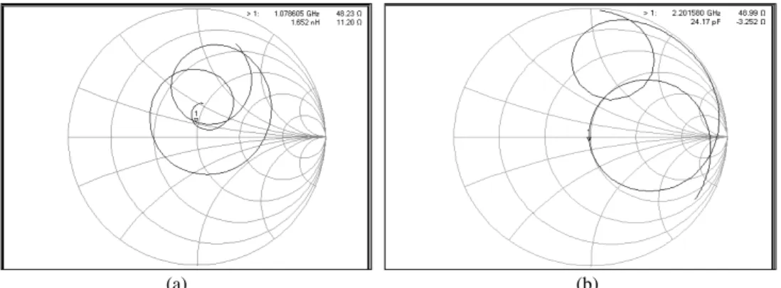 Fig 6.  Measured smith chart of the dual band PIFA at the operating frequencies (a) At 0.98GHz (b) At 1.98GHz