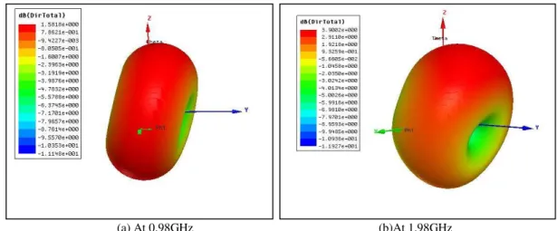 Fig. 9. Surface current distribution for the proposed dual band PIFA (a) At 0.98GHz (b) At 1.98GHz 