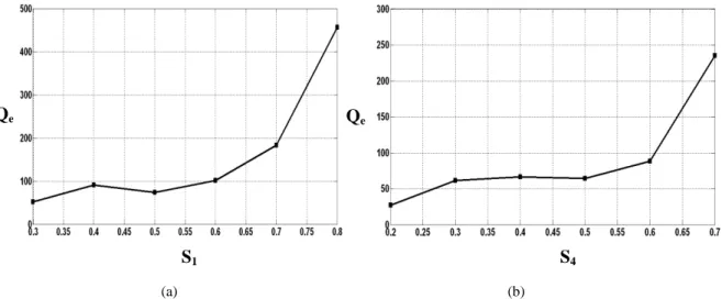 Fig. 4. Simulated external Q e  (a) by varying S 1  and all the other dimensions are held constant (b) by varying S 4  and all the  other dimensions are held constant 
