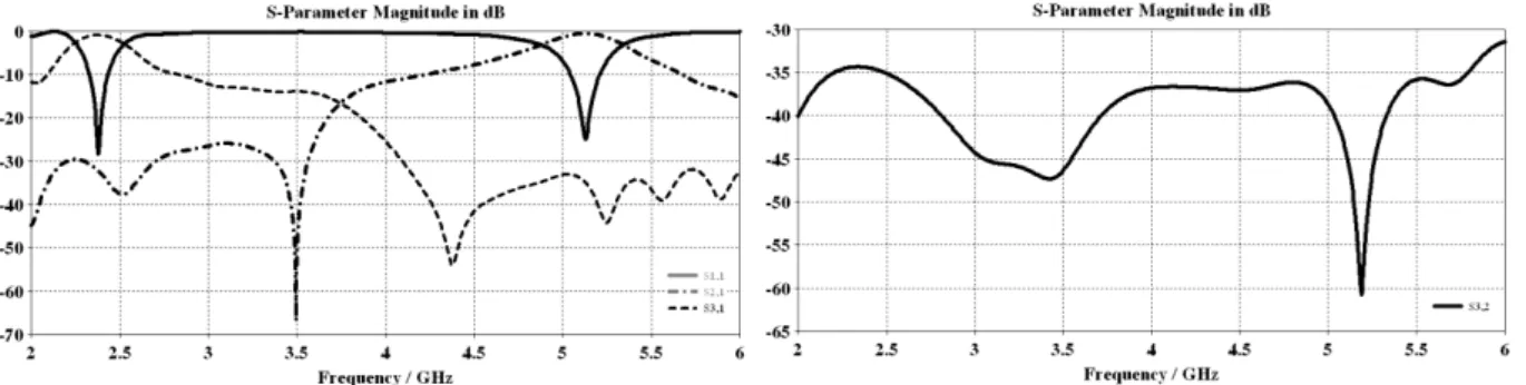 Fig. 8. The simulated results of the proposed diplexer using CST-MW. 