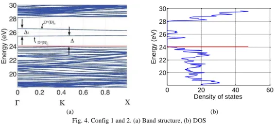 Fig. 4. Config 1 and 2. (a) Band structure, (b) DOS 