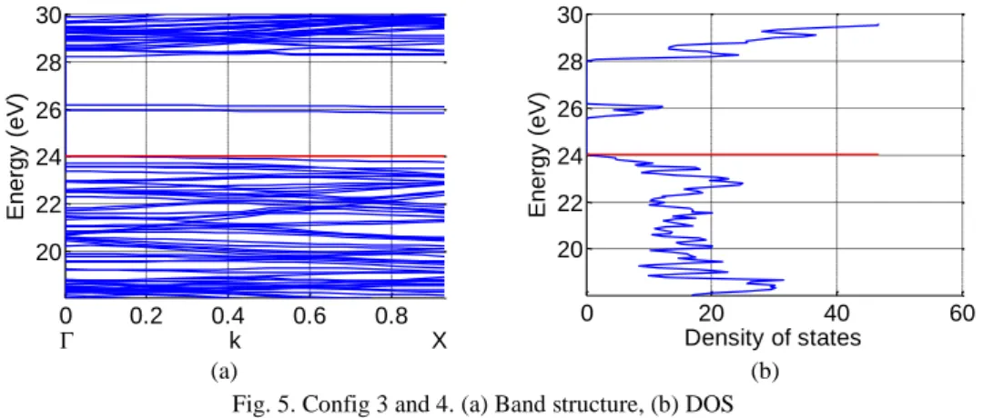 Fig. 6 shows the band structure and DOS for configs 5, 6, 25 and 26. These configurations describe  a p-type semiconductor with the indirect band gap 1.42 eV and the separation between the two defect  sub bands  �  is now 1.43 eV at   point