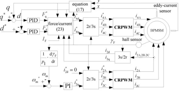 Fig. 6. Control system block diagram 