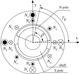 Fig. 4. The distribution of the two 2-phase windings of  the BPMSM 