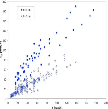 Fig. 7. Effective rainfall rate vs. point rainfall rate - 25 links in the ITU-R database 