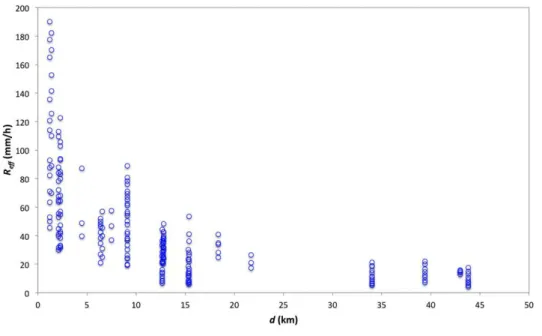 Fig. 8. Effective rainfall rate vs. path length - 25 links in the ITU-R database 
