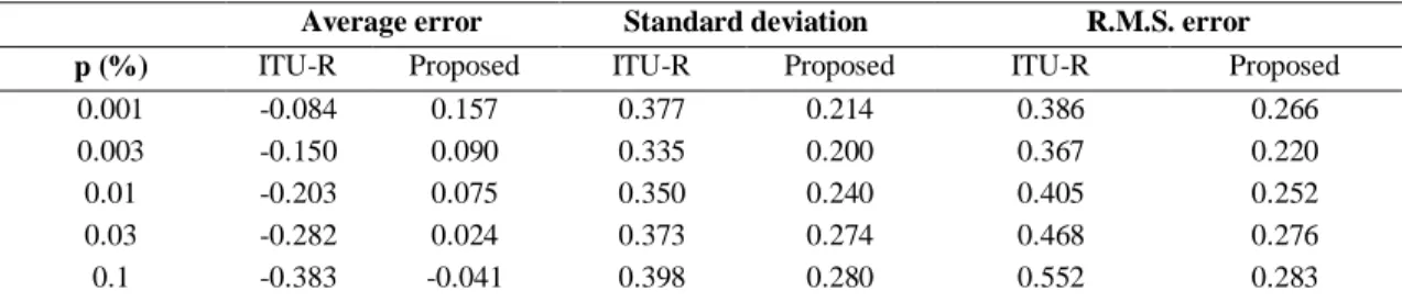 TABLE III -  P REDICTION ERRORS OF THE  ITU-R P.530-15  METHOD AND THE PROPOSED METHOD