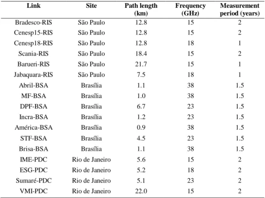 TABLE I -  C HARACTERISTICS OF THE LINKS IN  B RAZIL
