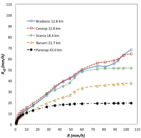 Fig.  2  shows  the  calculated  values  of  R eff  against  the  measured  values  of  R  at  the  same  time  percentages for the 15 GHz links in the São Paulo region, as an example