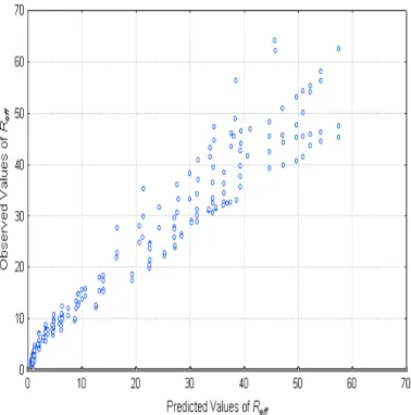 Fig. 3. Predicted versus observed values of  R eff  (R p ,d)  for the links in Brazil 