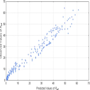 Fig. 5. Predicted versus observed values of  R eff  (R p ,d,θ) for the links in Brazil 