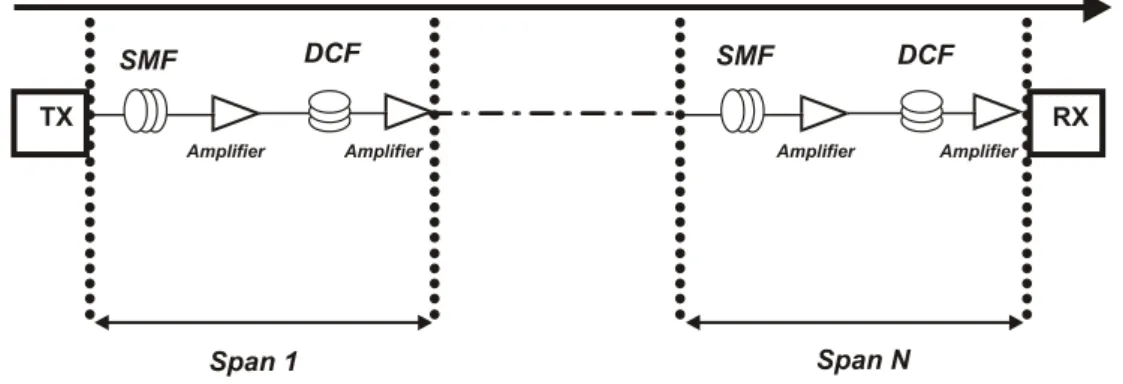 Fig. 1. Transmission system multi-span with dispersion compensation 