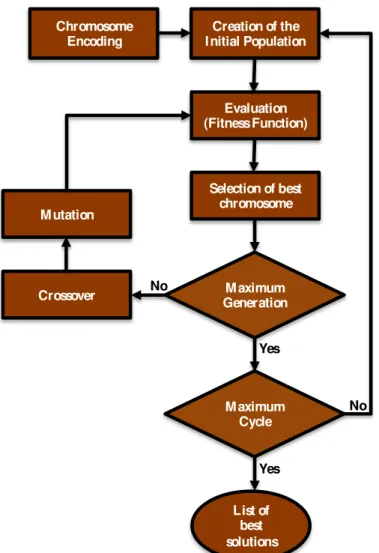 Fig. 3. Flowchart of Genetic Algorithm. 