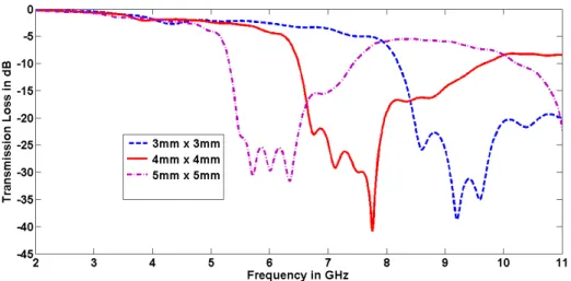 Fig.  3,  Cross  hair  type  EBG  (a)  Unit  element  (b)  Effect  of  variation  of    the    width  ‘W’  of  the  microstrip  line  on  the transmission  response of  the  EBG (g=1 mm, unit element size =3 mm x 3 mm) 