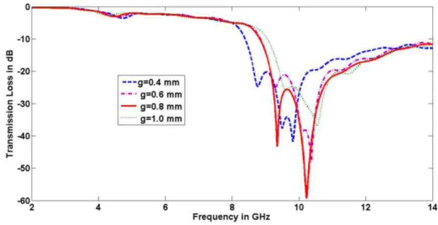 Fig.  4,  Effect  of  variation  of  gap  between  the  unit  elements  ‘g’  on  the  transmission  response  (w=0.2  mm,  Unit  element  size=3 mm x 3 mm) 