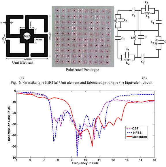 Fig. 8 shows the effect of variation of the strip width g 1  on the transmission response