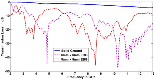 Fig.  12  (a)  shows  the  ‘C’  type  slot  EBG  and  Fig.  12(b)  shows  the  transmission  responses  for  different slot widths